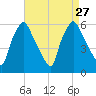 Westville tide chart for Friday, August 27, 2021