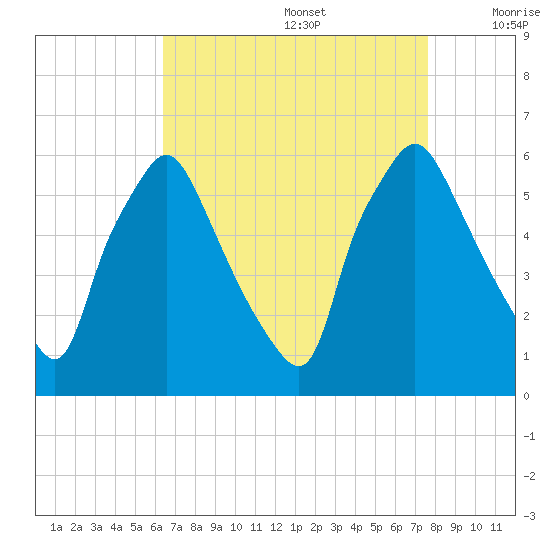 Westville tide chart for Saturday, August 28, 2021