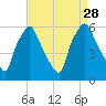 Westville tide chart for Saturday, August 28, 2021