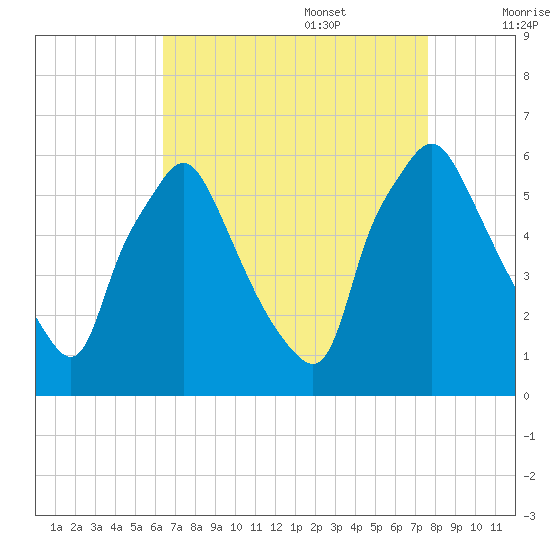Westville tide chart for Sunday, August 29, 2021