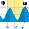Westville tide chart for Monday, August 30, 2021