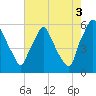 Westville tide chart for Tuesday, August 3, 2021