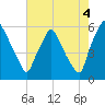 Westville tide chart for Wednesday, August 4, 2021