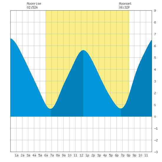 Westville tide chart for Thursday, August 5, 2021