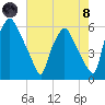 Westville tide chart for Sunday, August 8, 2021