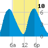 Westville tide chart for Friday, September 10, 2021