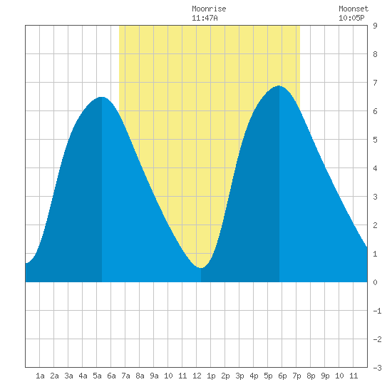Westville tide chart for Saturday, September 11, 2021