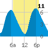 Westville tide chart for Saturday, September 11, 2021