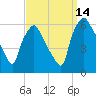 Westville tide chart for Tuesday, September 14, 2021
