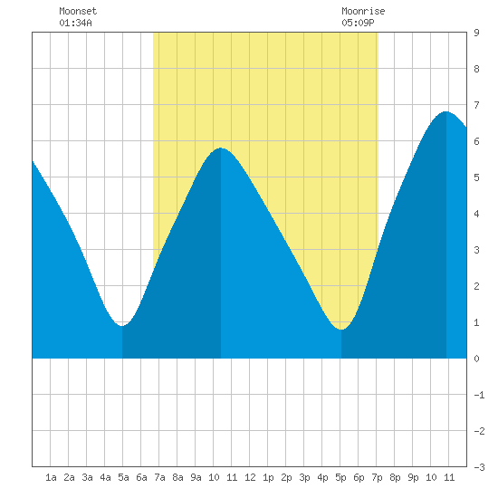 Westville tide chart for Thursday, September 16, 2021