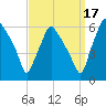 Westville tide chart for Friday, September 17, 2021