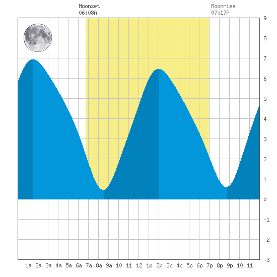 Westville tide chart for Monday, September 20, 2021
