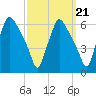 Westville tide chart for Tuesday, September 21, 2021