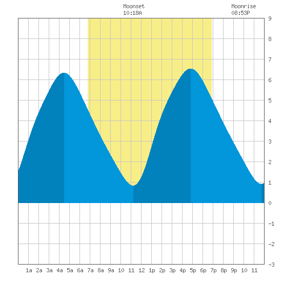 Westville tide chart for Friday, September 24, 2021