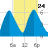 Westville tide chart for Friday, September 24, 2021