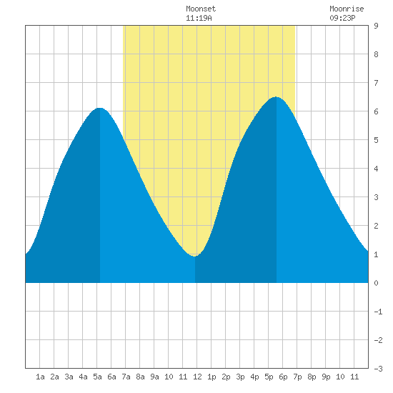 Westville tide chart for Saturday, September 25, 2021