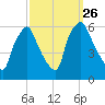 Westville tide chart for Sunday, September 26, 2021