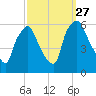 Westville tide chart for Monday, September 27, 2021