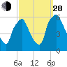Westville tide chart for Tuesday, September 28, 2021