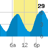 Westville tide chart for Wednesday, September 29, 2021
