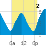 Westville tide chart for Thursday, September 2, 2021