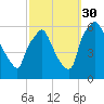 Westville tide chart for Thursday, September 30, 2021