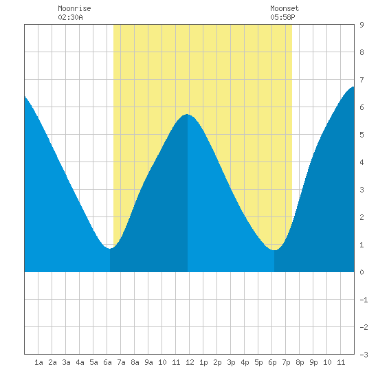 Westville tide chart for Friday, September 3, 2021