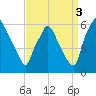 Westville tide chart for Friday, September 3, 2021