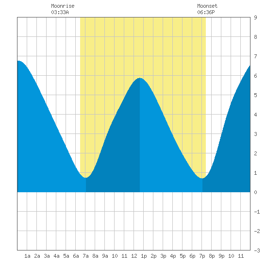 Westville tide chart for Saturday, September 4, 2021