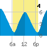 Westville tide chart for Saturday, September 4, 2021