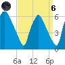 Westville tide chart for Monday, September 6, 2021