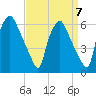 Westville tide chart for Tuesday, September 7, 2021