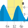 Westville tide chart for Wednesday, September 8, 2021