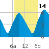 Westville tide chart for Thursday, October 14, 2021