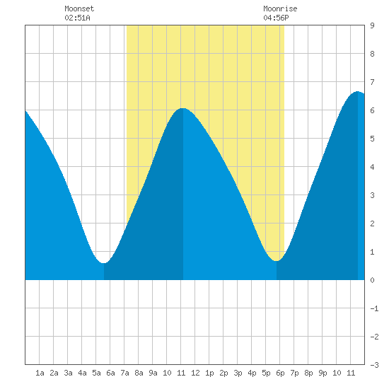 Westville tide chart for Saturday, October 16, 2021