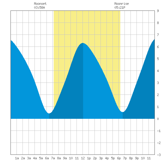 Westville tide chart for Sunday, October 17, 2021