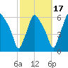 Westville tide chart for Sunday, October 17, 2021