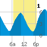 Westville tide chart for Friday, October 1, 2021