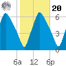 Westville tide chart for Wednesday, October 20, 2021