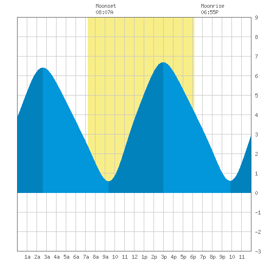 Westville tide chart for Thursday, October 21, 2021