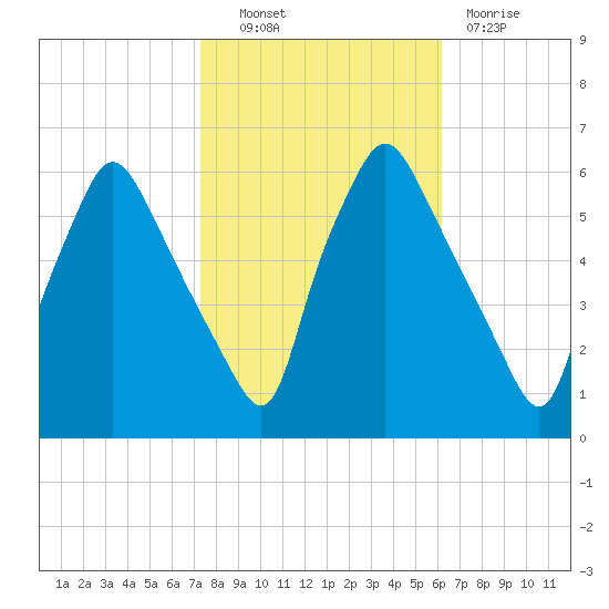 Westville tide chart for Friday, October 22, 2021