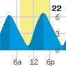 Westville tide chart for Friday, October 22, 2021