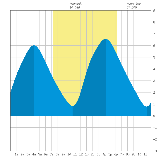 Westville tide chart for Saturday, October 23, 2021