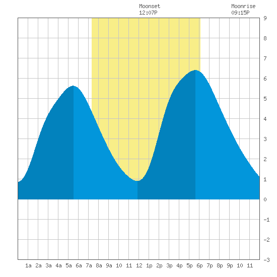 Westville tide chart for Monday, October 25, 2021
