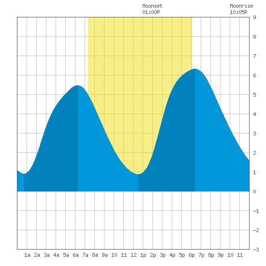 Westville tide chart for Tuesday, October 26, 2021