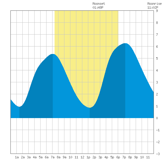 Westville tide chart for Wednesday, October 27, 2021