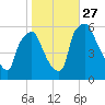 Westville tide chart for Wednesday, October 27, 2021
