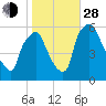 Westville tide chart for Thursday, October 28, 2021