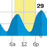 Westville tide chart for Friday, October 29, 2021