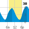 Westville tide chart for Saturday, October 30, 2021